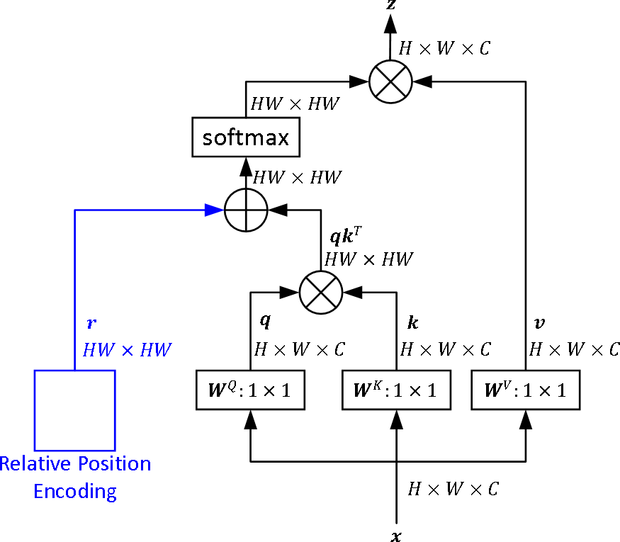 Rethinking and Improving Relative Position Encoding for Vision ...