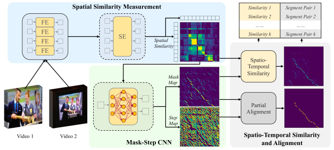 Video Similarity and Alignment Learning on Partial Video Copy Detection ...