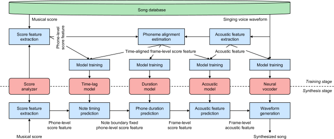 Sinsy: A Deep Neural Network-Based Singing Voice Synthesis System | DeepAI