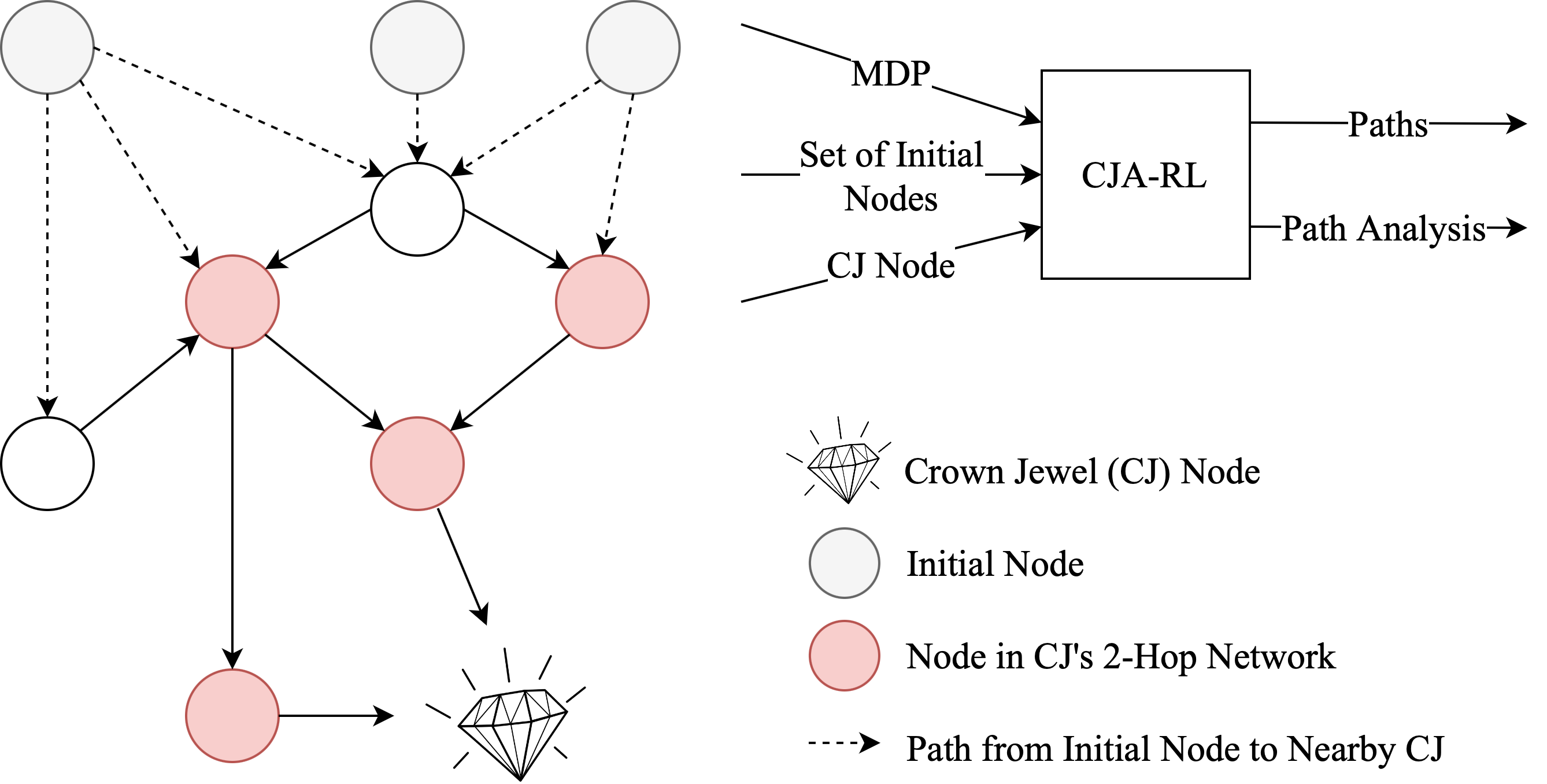 Crown Jewels Analysis using Reinforcement Learning with Attack Graphs