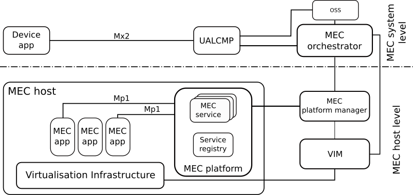 Deployment and configuration of MEC apps with Simu5G | DeepAI