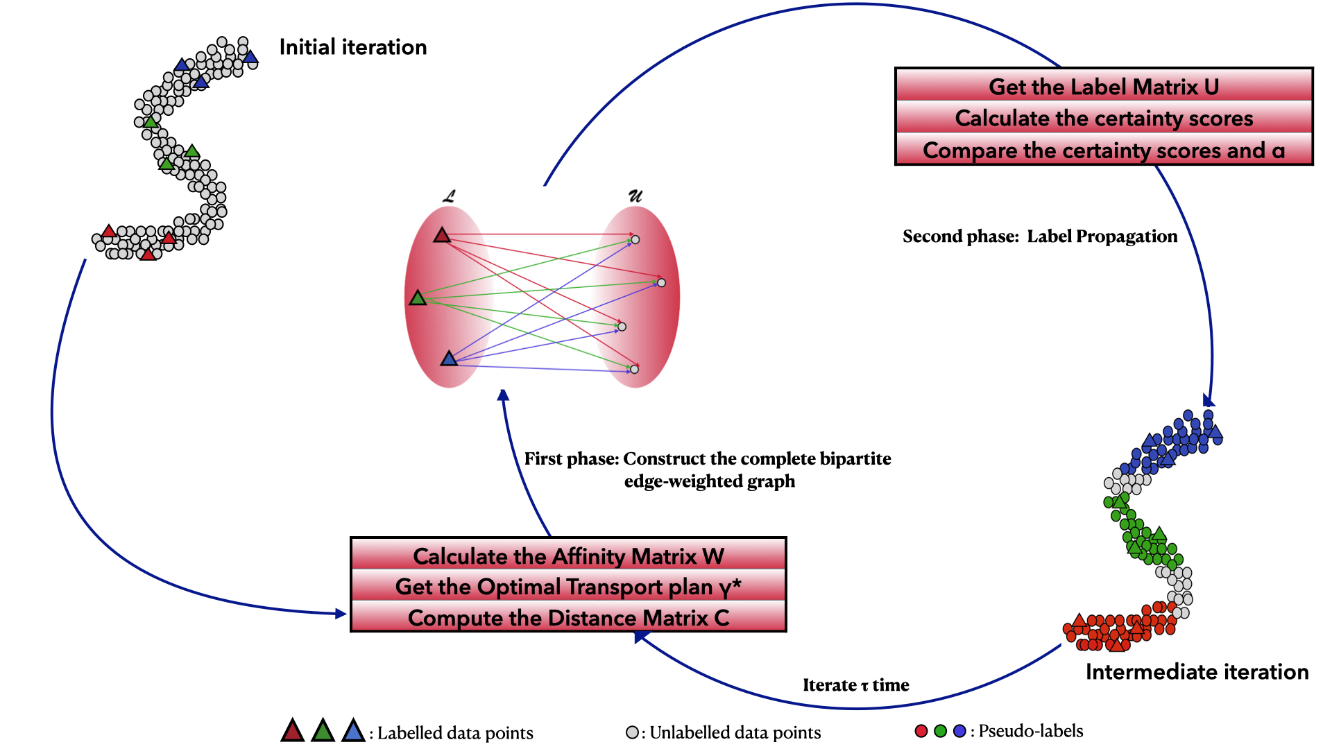 Label Propagation Through Optimal Transport DeepAI