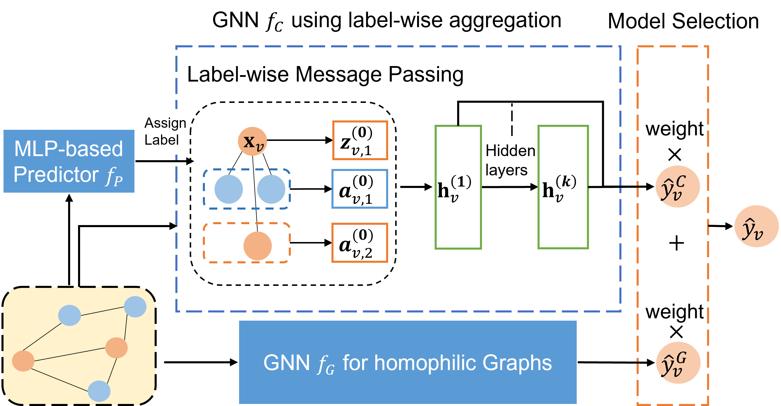 LabelWise Message Passing Graph Neural Network on Heterophilic Graphs