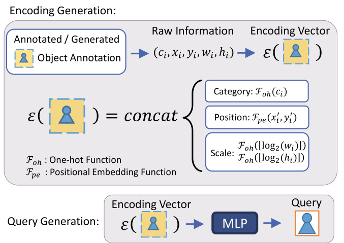 Instance-Conditional Knowledge Distillation for Object Detection | DeepAI