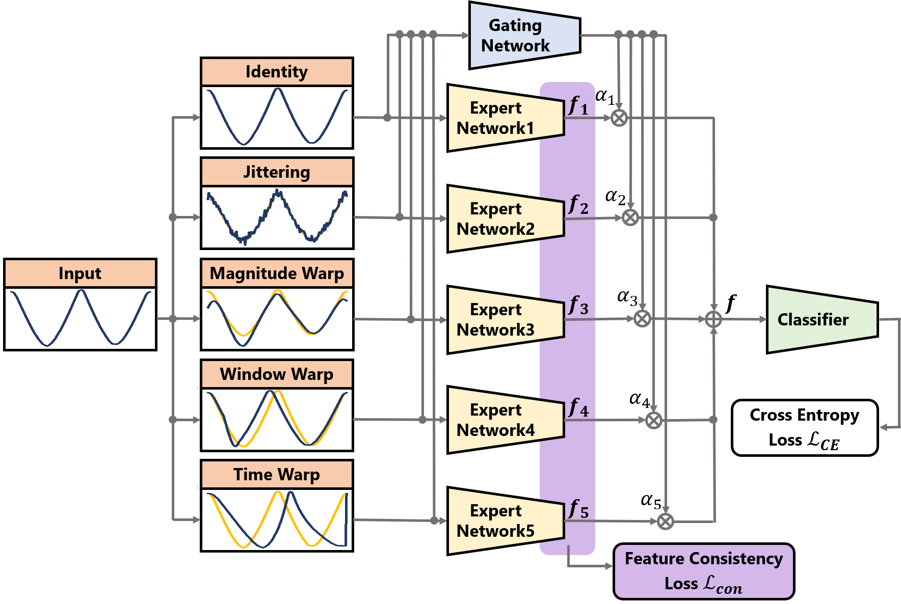 Dynamic Data Augmentation with Gating Networks | DeepAI