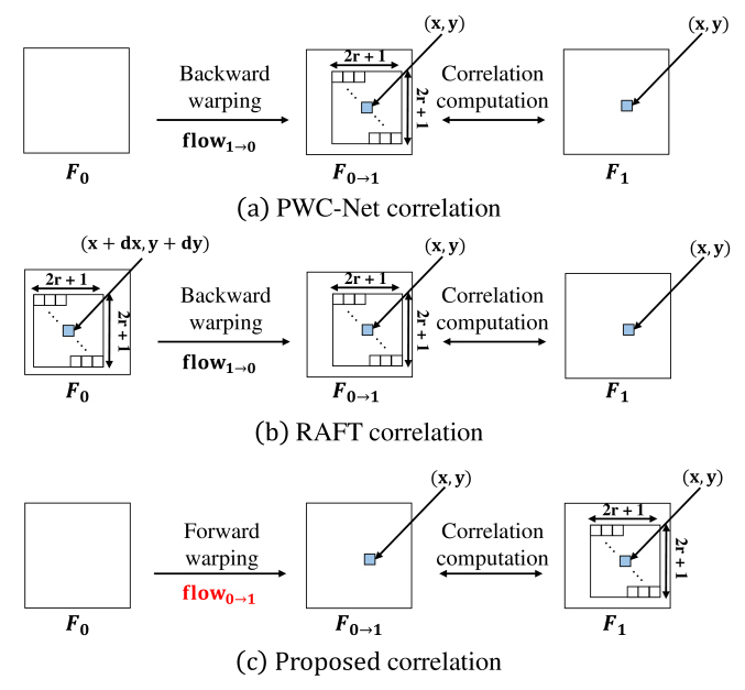 Enhanced Correlation Matching based Video Frame Interpolation DeepAI