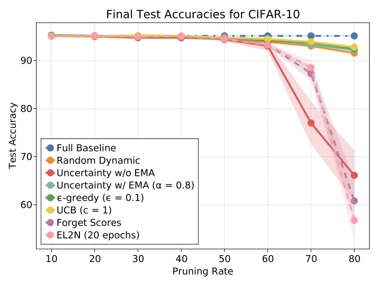 Accelerating Deep Learning With Dynamic Data Pruning Deepai Accelerating Deep Learning With Dynamic Data Pruning Deepai