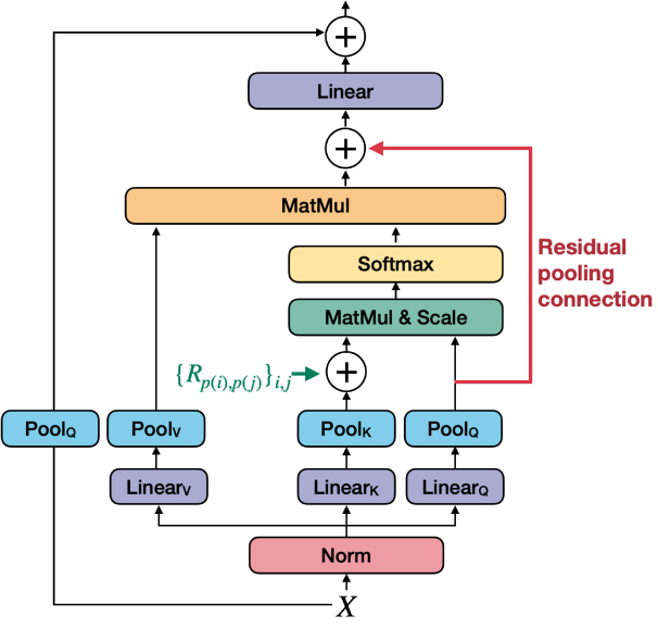 Improved Multiscale Vision Transformers for Classification and ...
