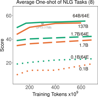 GLaM: Efficient Scaling of Language Models with Mixture-of-Experts | DeepAI