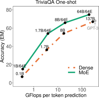 GLaM: Efficient Scaling of Language Models with Mixture-of-Experts | DeepAI
