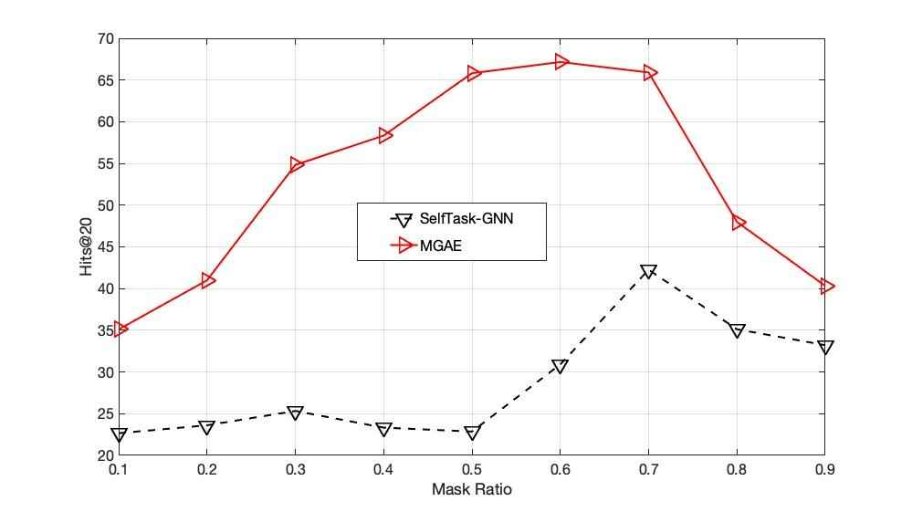 MGAE Masked Autoencoders for SelfSupervised Learning on Graphs DeepAI