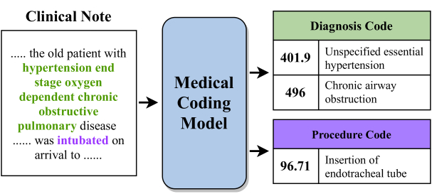 A Unified Review of Deep Learning for Automated Medical Coding | DeepAI