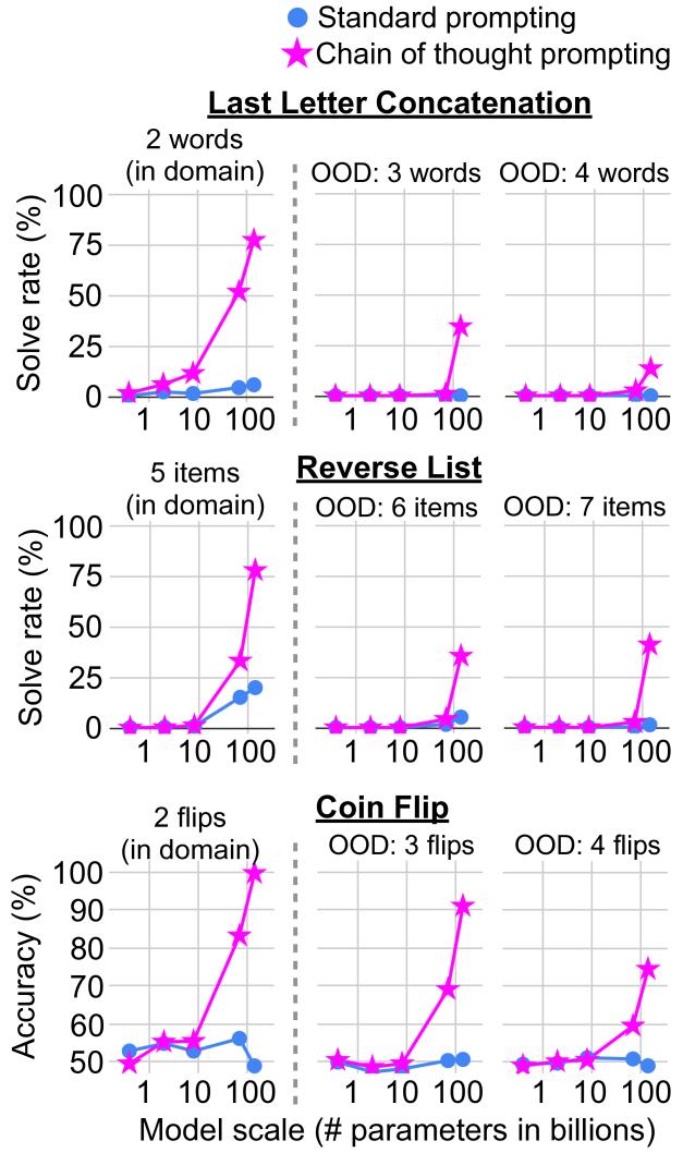 Chain of Thought Prompting Elicits Reasoning in Large Language Models ...