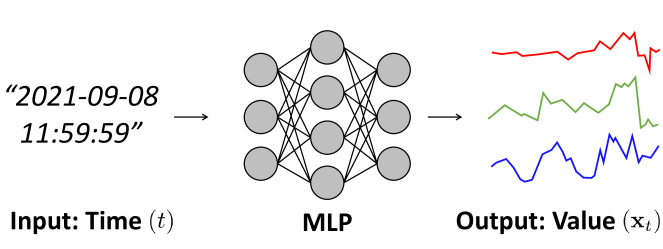 Time-Series Anomaly Detection with Implicit Neural Representation | DeepAI