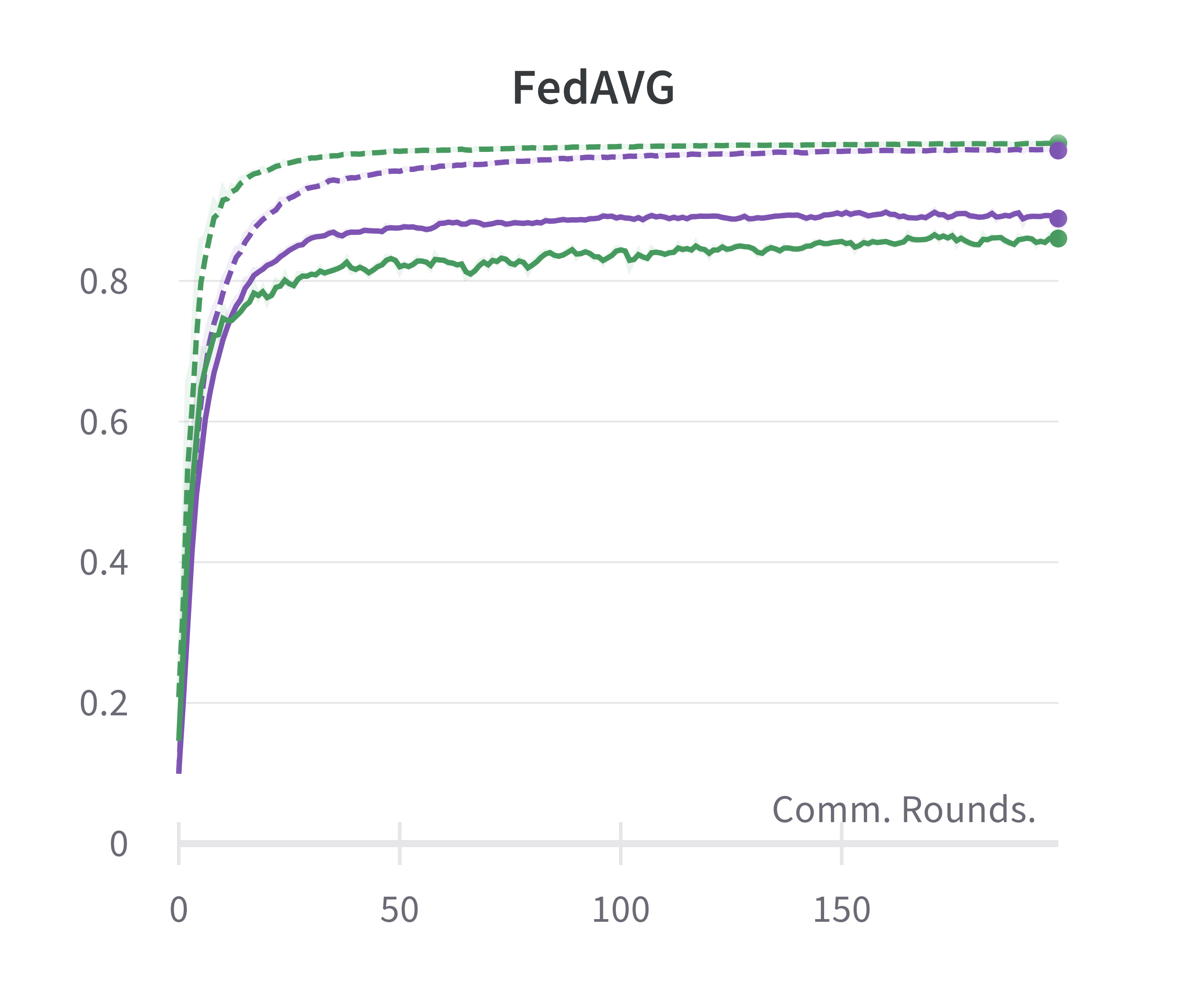 Gradient Masked Averaging for Federated Learning | DeepAI