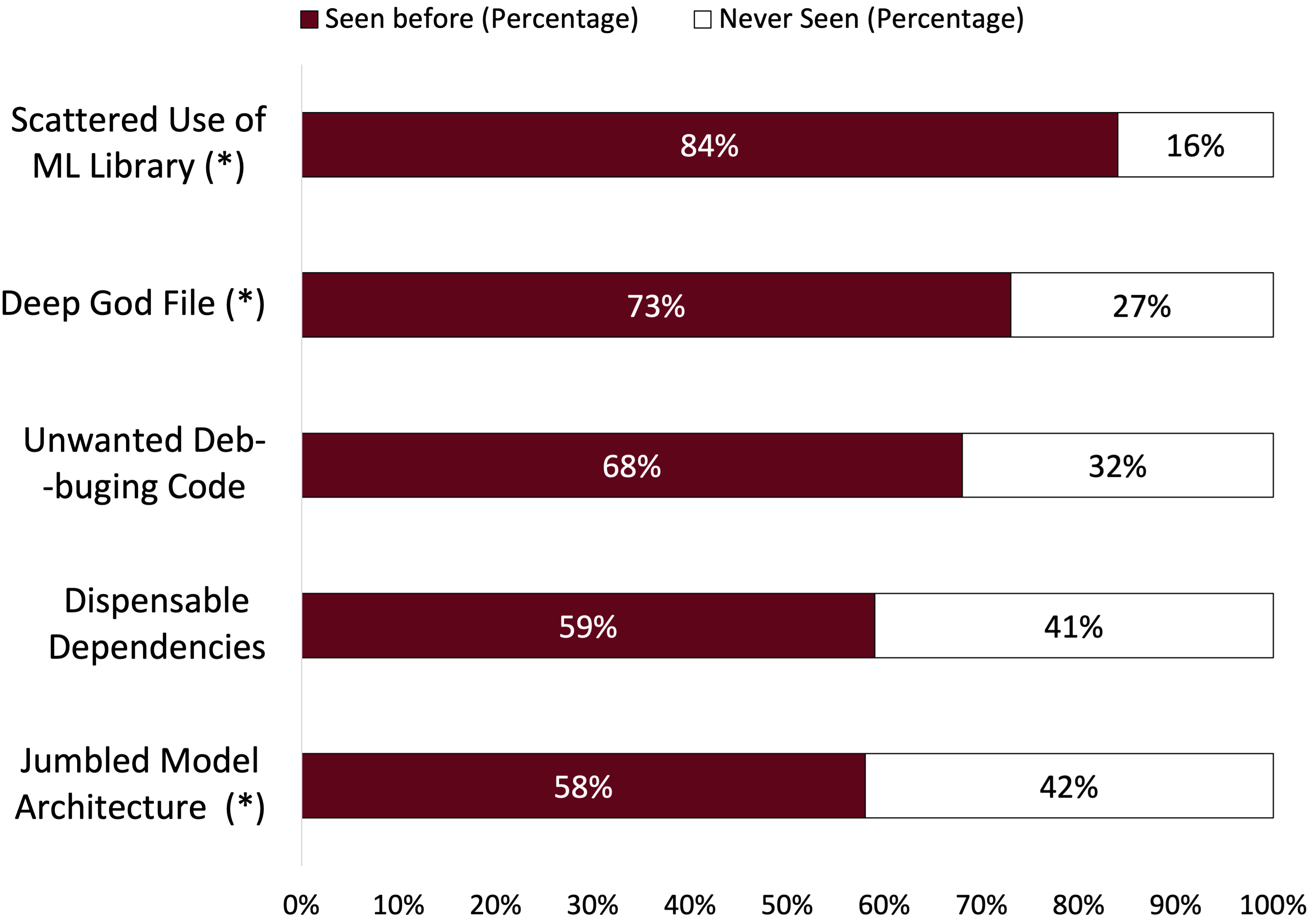 Code Smells in Machine Learning Systems DeepAI