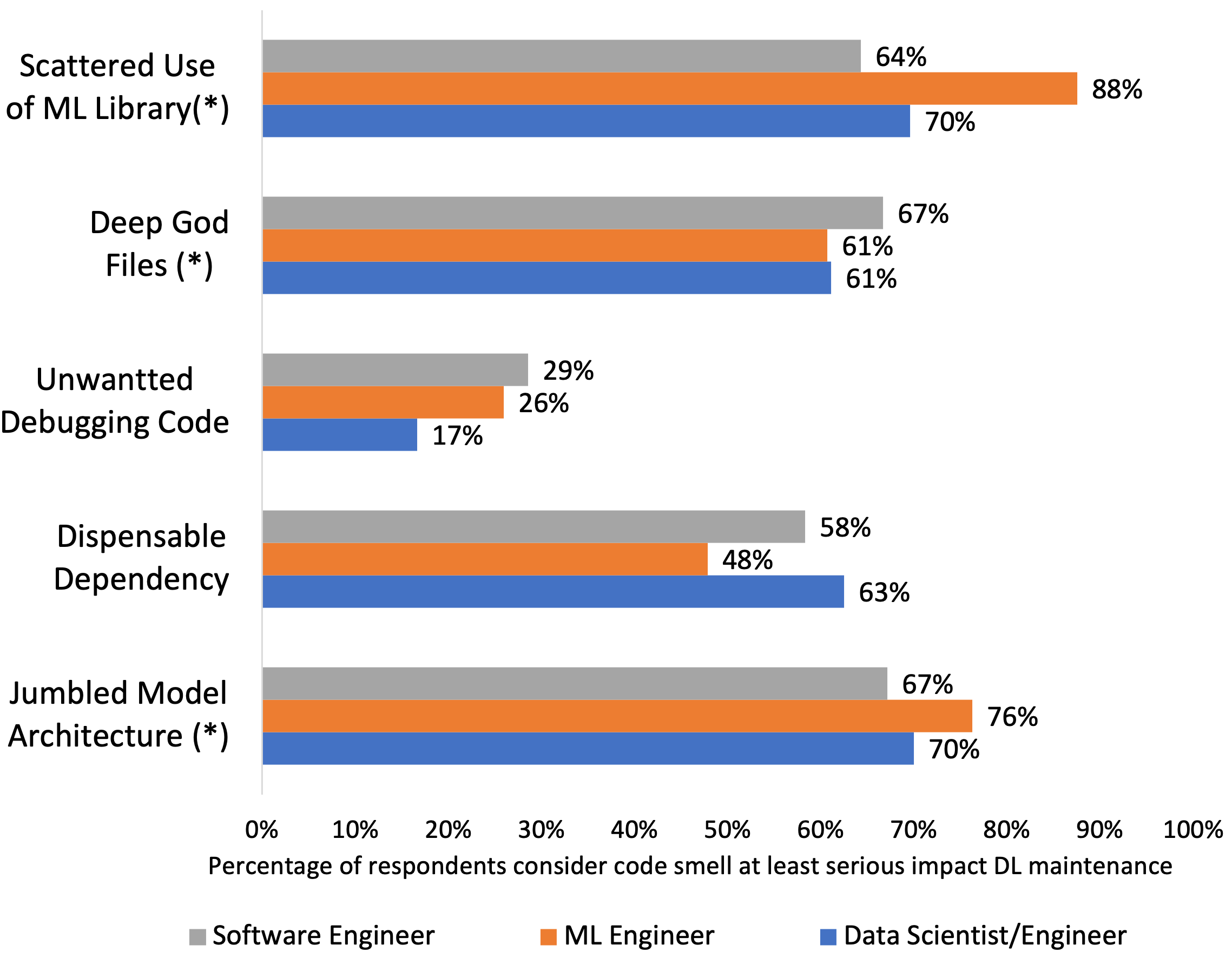 Code Smells in Machine Learning Systems DeepAI