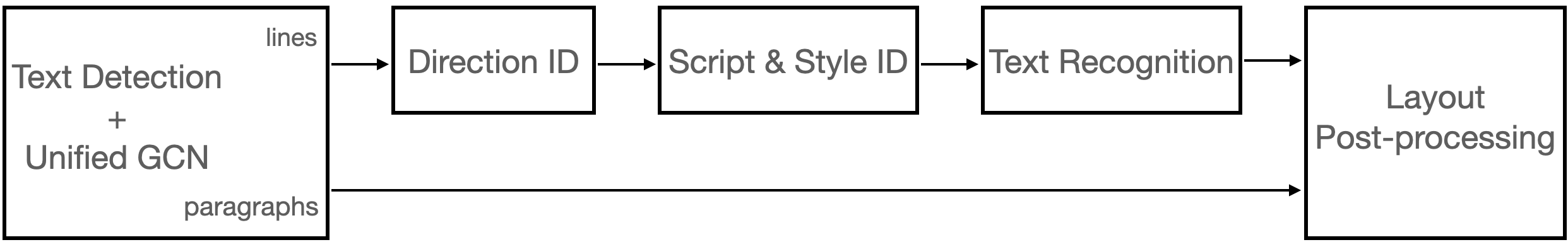 Unified Line and Paragraph Detection by Graph Convolutional Networks ...