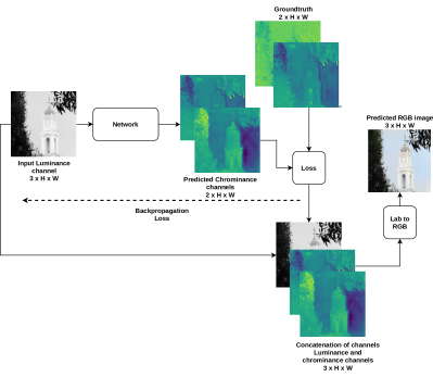 Influence of Color Spaces for Deep Learning Image Colorization | DeepAI