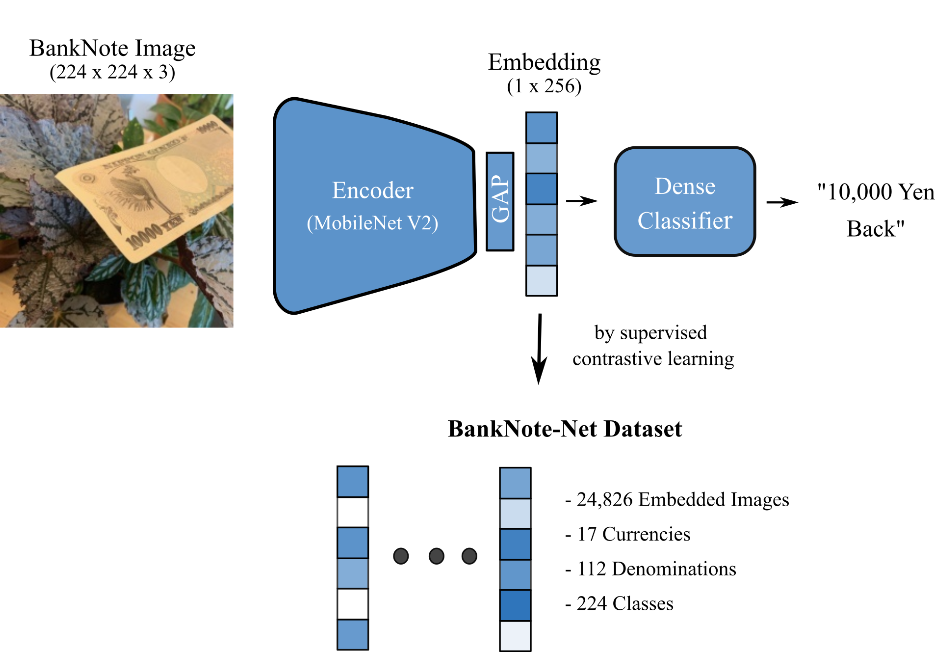 BankNote-Net: Open dataset for assistive universal currency recognition ...