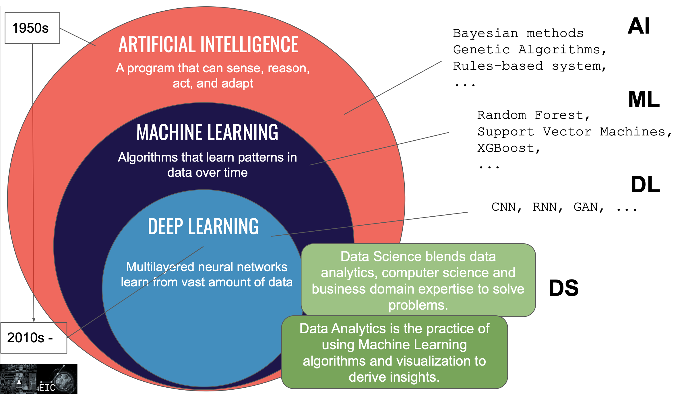 Artificial Intelligence for Imaging Cherenkov Detectors at the EIC DeepAI