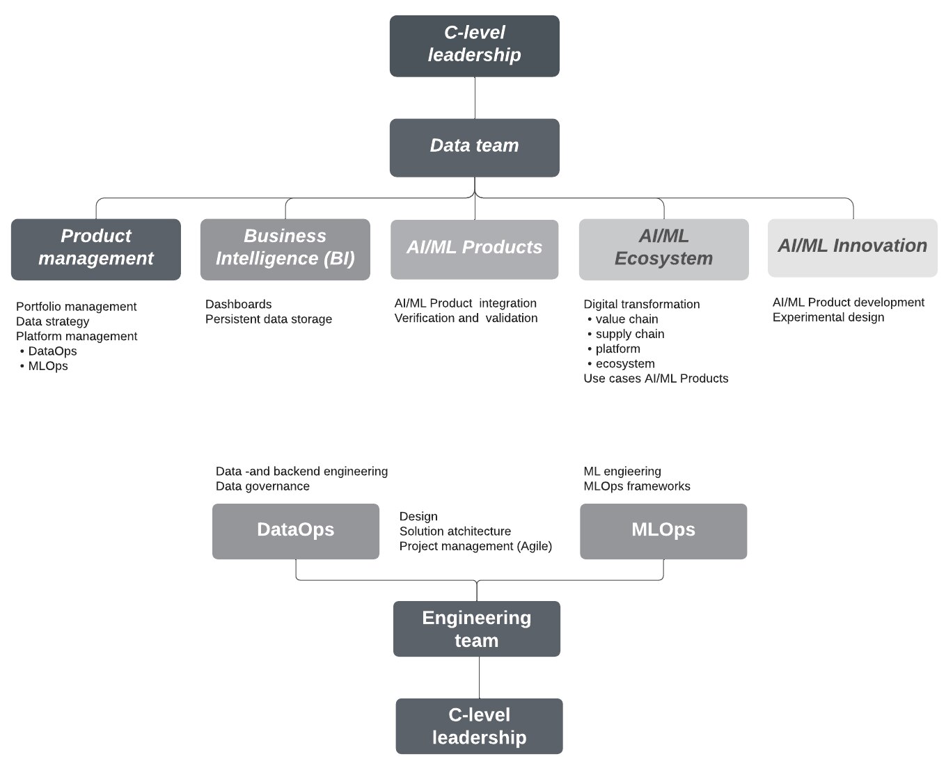 Framework for disruptive AI/ML Innovation | DeepAI