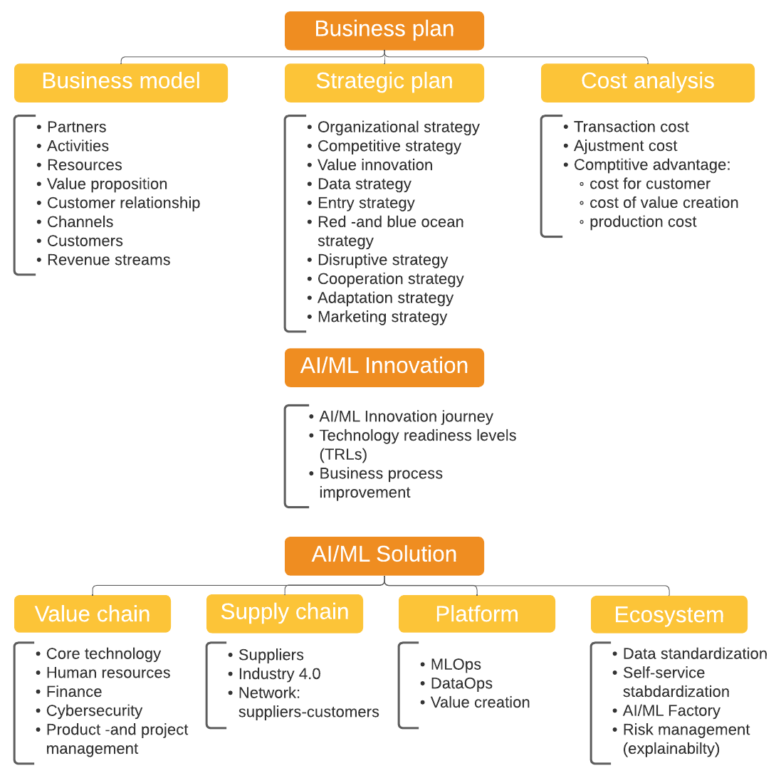 Framework for disruptive AI/ML Innovation | DeepAI
