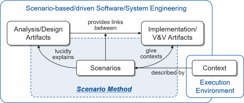 Literature Review to Collect Conceptual Variables of Scenario Methods for  Establishing a Conceptual Scenario Framework | DeepAI