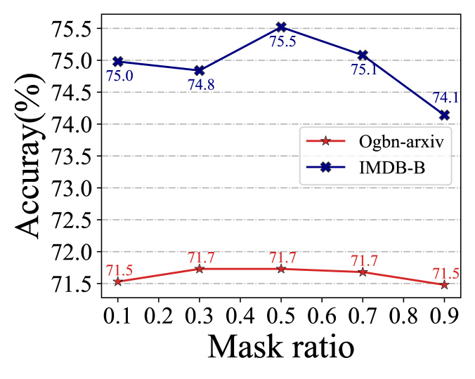 GraphMAE SelfSupervised Masked Graph Autoencoders DeepAI