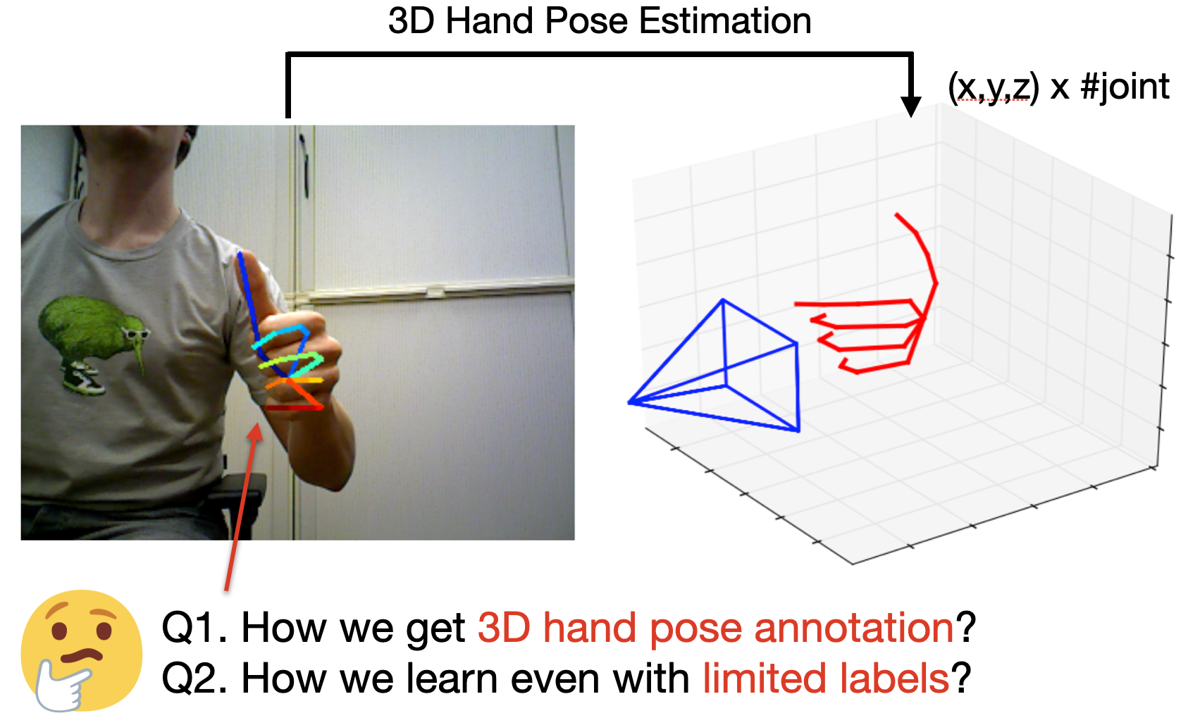 Efficient Annotation and Learning for 3D Hand Pose Estimation: A Survey ...