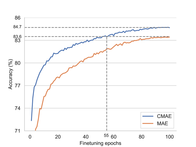Contrastive Masked Autoencoders are Stronger Vision Learners DeepAI