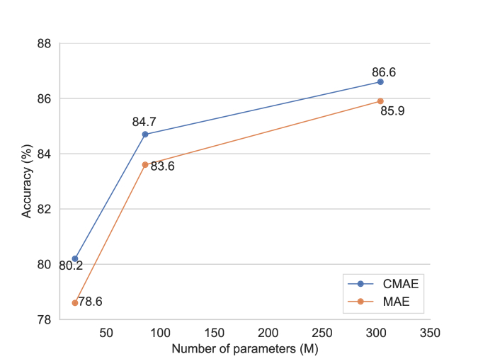 Contrastive Masked Autoencoders are Stronger Vision Learners DeepAI