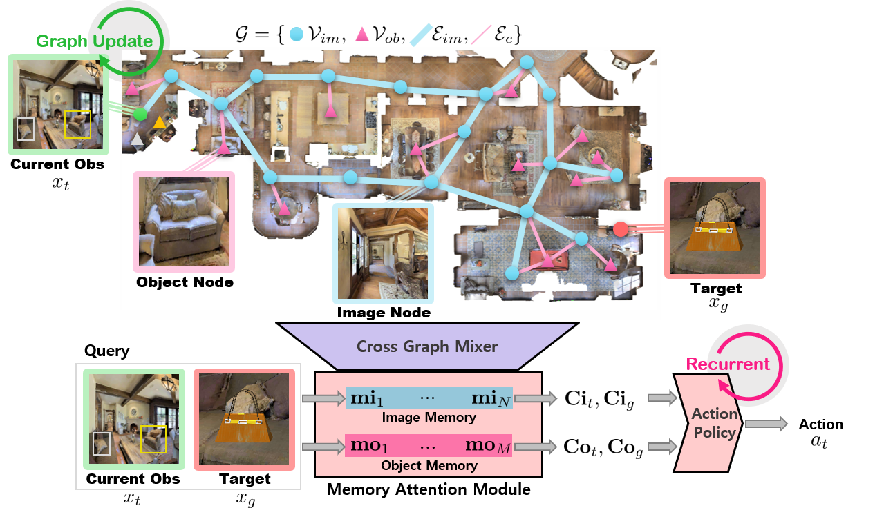 Topological Semantic Graph Memory for ImageGoal Navigation DeepAI