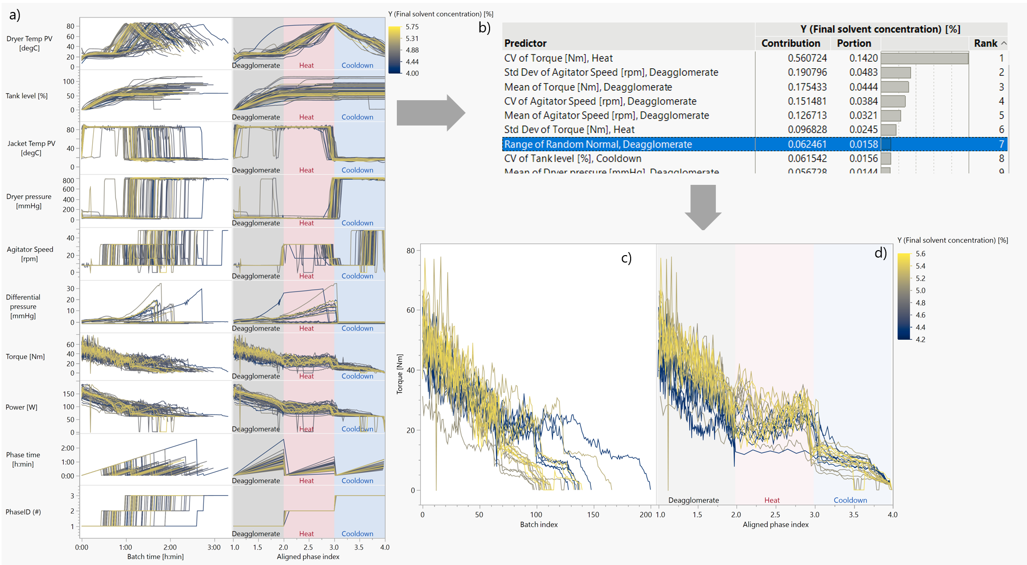 Industrial Data Science for Batch Manufacturing Processes DeepAI