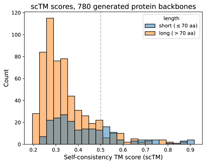 Protein structure generation via folding diffusion DeepAI