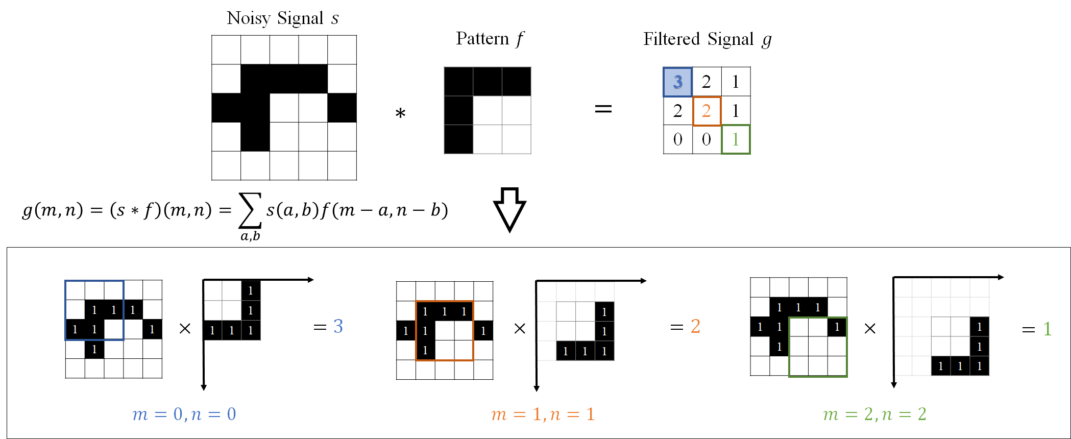 Demystifying CNNs for Images by Matched Filters | DeepAI