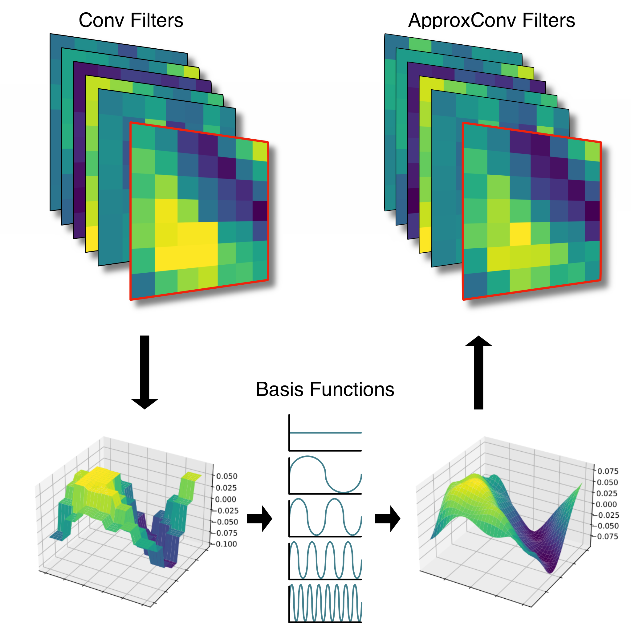 Approximating Continuous Convolutions for Deep Network Compression DeepAI