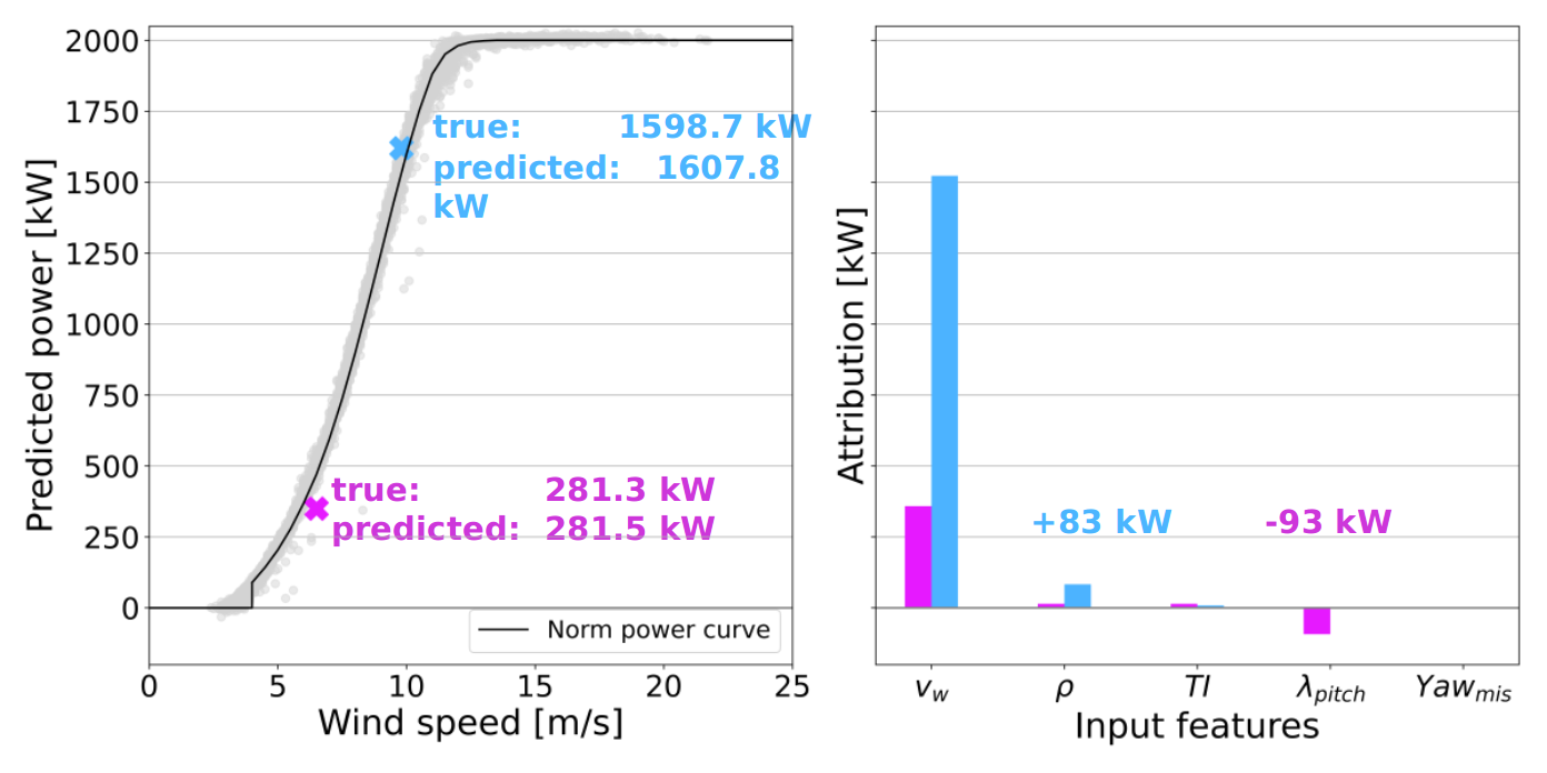 Towards transparent ANN wind turbine power curve models | DeepAI