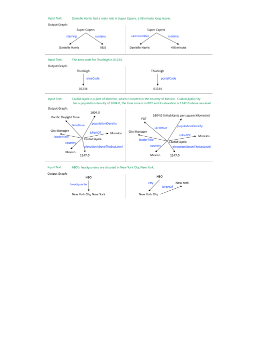 Knowledge Graph Generation From Text | DeepAI