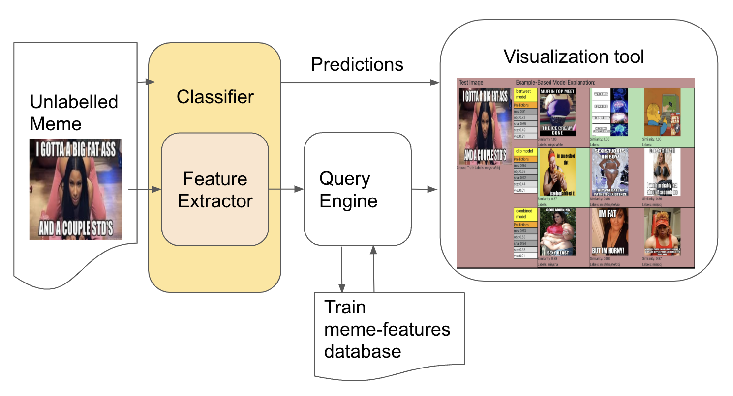 Multimodal and Explainable Internet Meme Classification | DeepAI