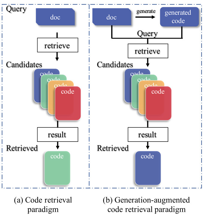 GenerationAugmented Query Expansion For Code Retrieval DeepAI