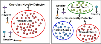 Novelty Detection Definition | DeepAI