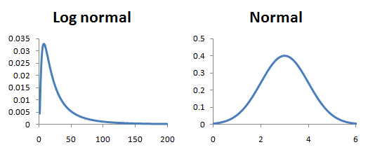 Log-Noraml Distribution vs. Normal Distribution