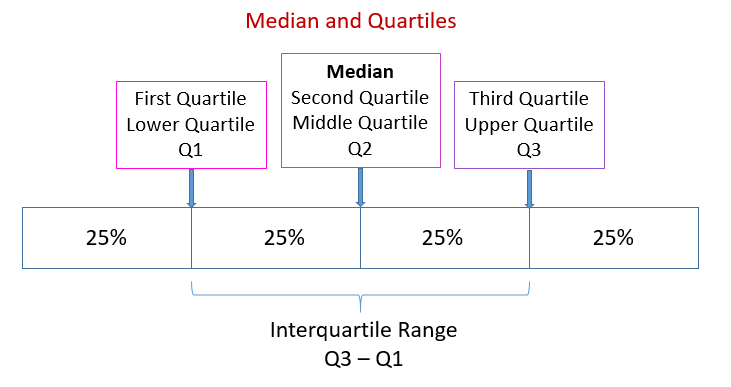 Quartile Definition DeepAI