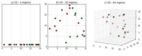 Curse of Dimensionality Definition | DeepAI