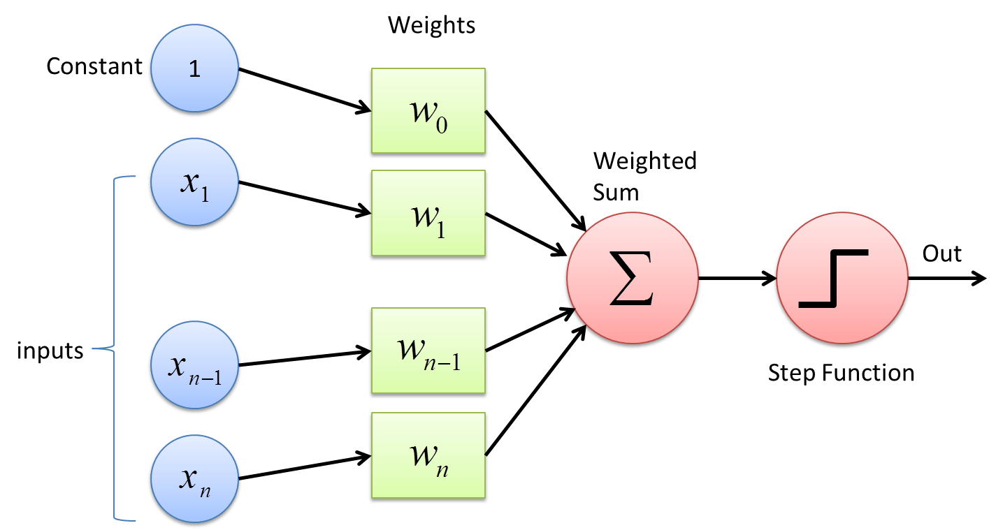 perceptron in deep learning