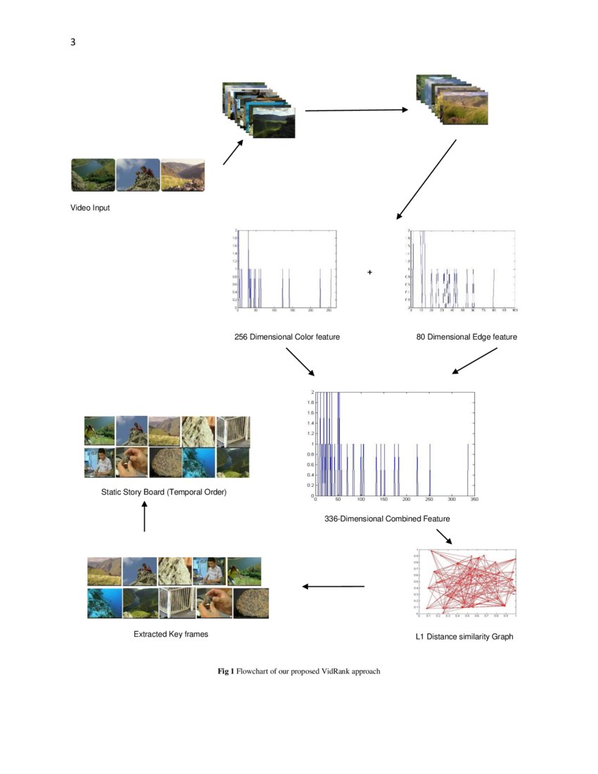 A Graphbased Ranking Approach to Extract Keyframes for Static Video