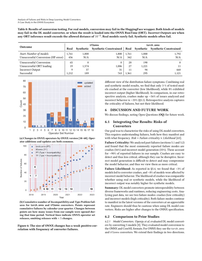 Analysis of Failures and Risks in Deep Learning Model Converters A