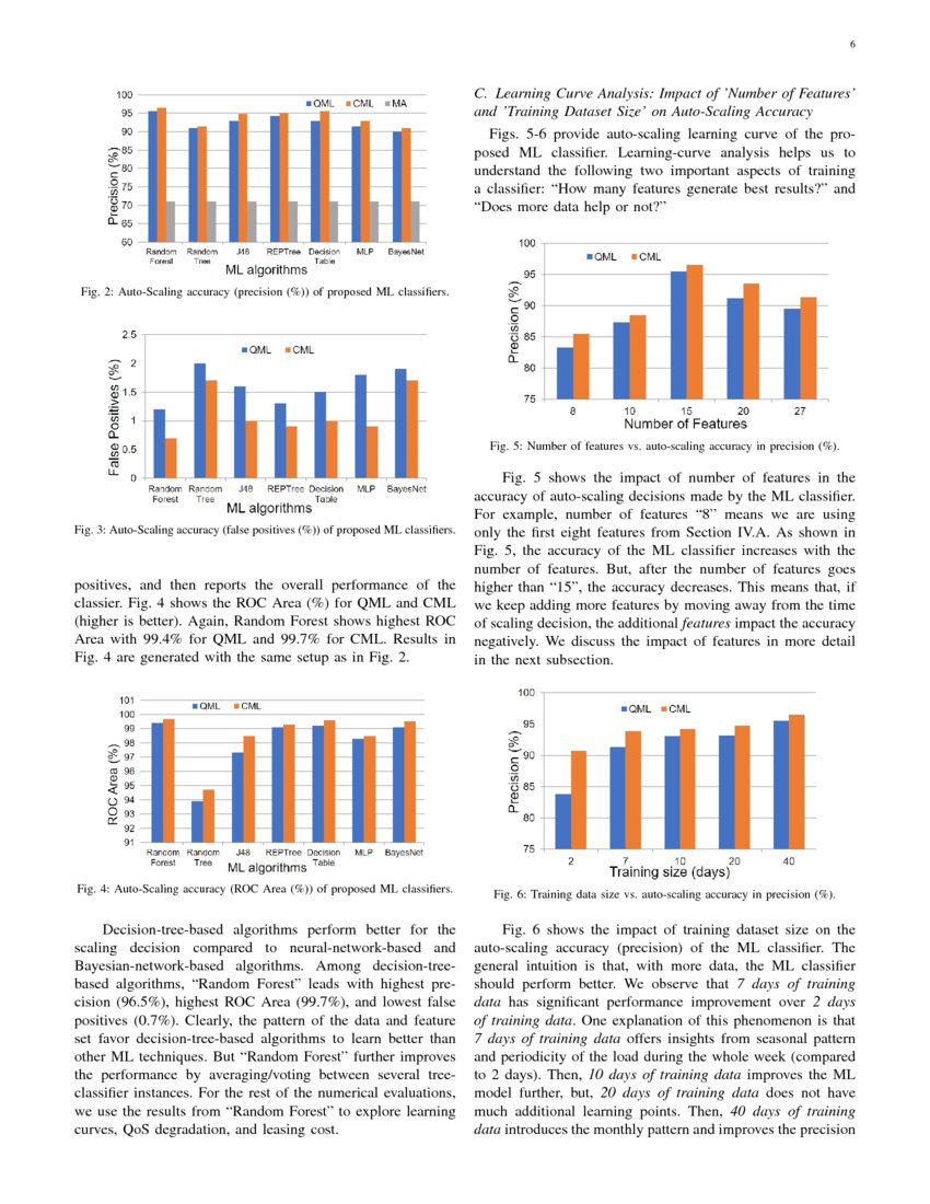 Auto-Scaling Network Resources using Machine Learning to Improve QoS ...