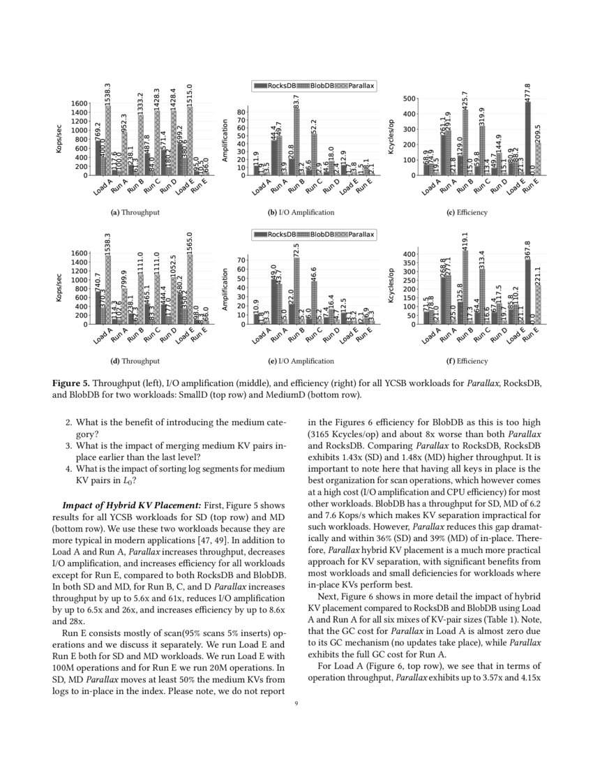 Balancing Garbage Collection vs I/O Amplification using hybrid Key
